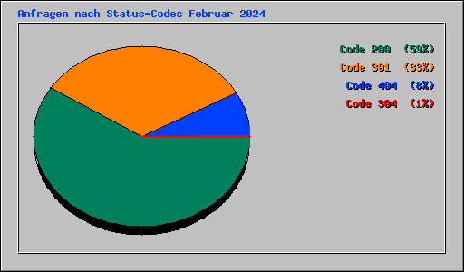 Anfragen nach Status-Codes Februar 2024