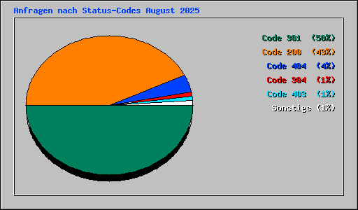 Anfragen nach Status-Codes August 2025