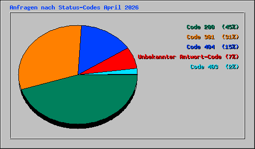 Anfragen nach Status-Codes April 2026