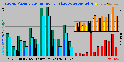 Zusammenfassung der Anfragen an files.obermoser.wine