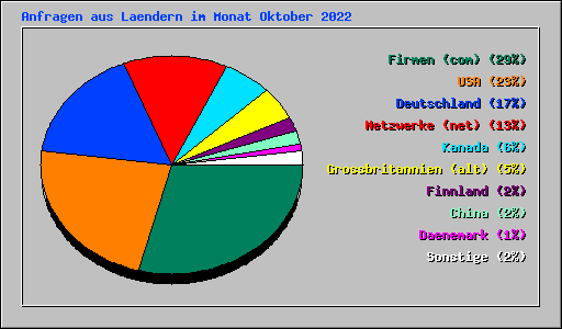 Anfragen aus Laendern im Monat Oktober 2022