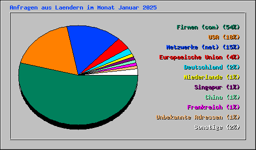 Anfragen aus Laendern im Monat Januar 2025