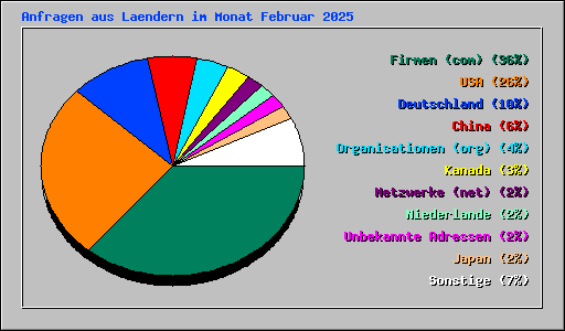Anfragen aus Laendern im Monat Februar 2025