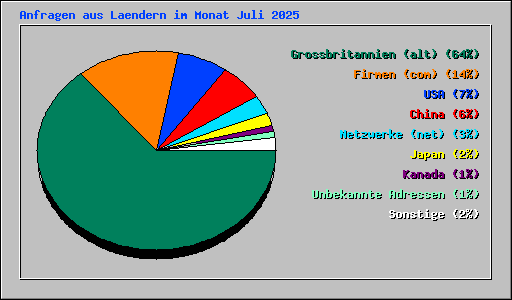 Anfragen aus Laendern im Monat Juli 2025