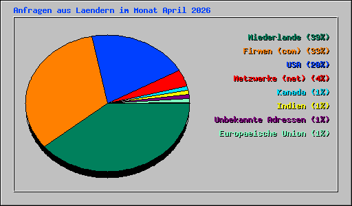 Anfragen aus Laendern im Monat April 2026