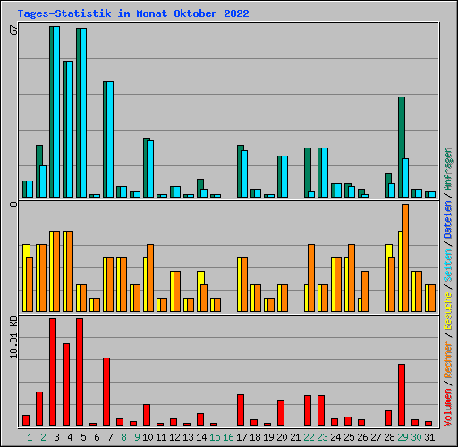 Tages-Statistik im Monat Oktober 2022