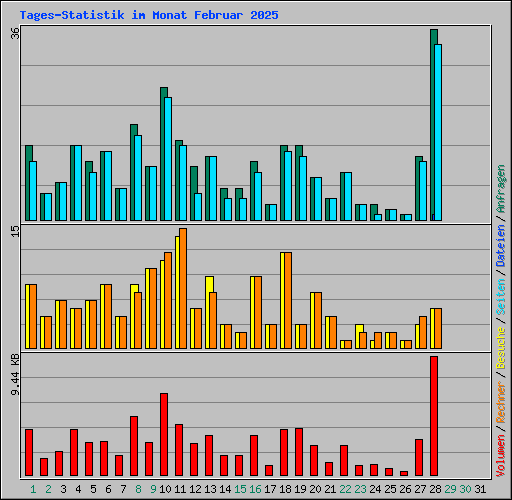 Tages-Statistik im Monat Februar 2025