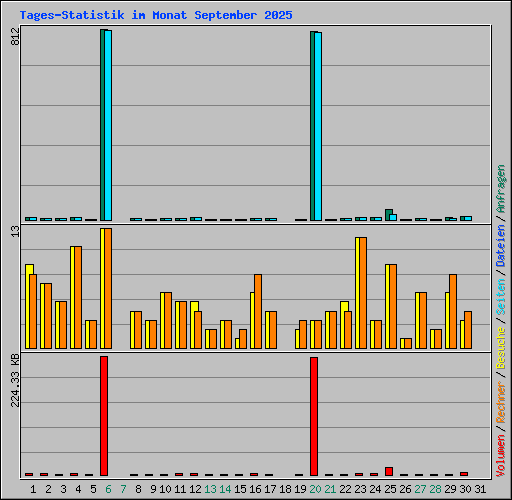 Tages-Statistik im Monat September 2025