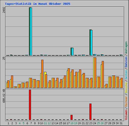 Tages-Statistik im Monat Oktober 2025