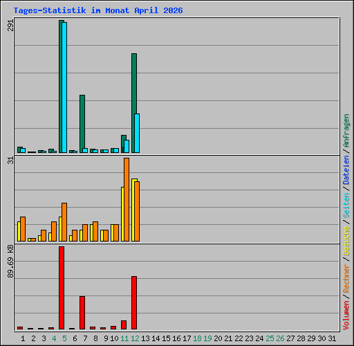 Tages-Statistik im Monat April 2026
