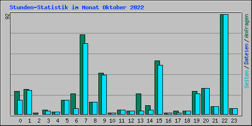 Stunden-Statistik im Monat Oktober 2022
