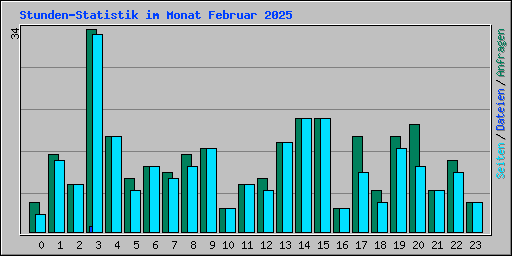Stunden-Statistik im Monat Februar 2025