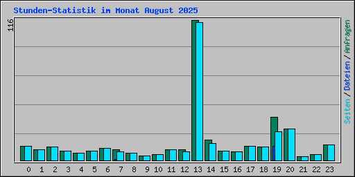 Stunden-Statistik im Monat August 2025