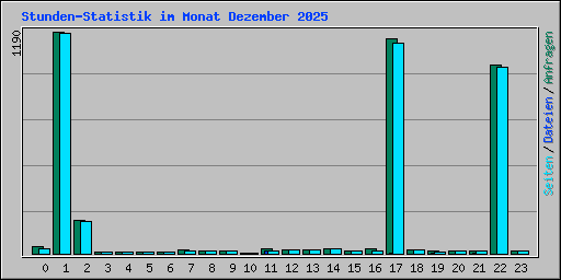 Stunden-Statistik im Monat Dezember 2025