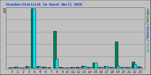 Stunden-Statistik im Monat April 2026
