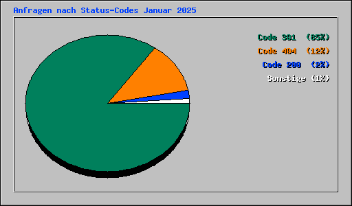 Anfragen nach Status-Codes Januar 2025
