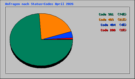 Anfragen nach Status-Codes April 2026
