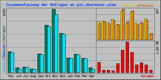 Zusammenfassung der Anfragen an gal.obermoser.wine