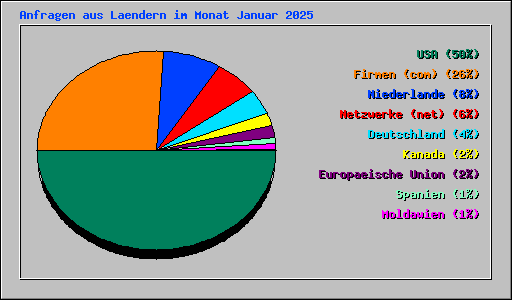 Anfragen aus Laendern im Monat Januar 2025