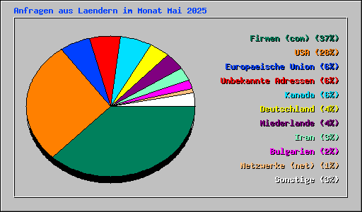 Anfragen aus Laendern im Monat Mai 2025