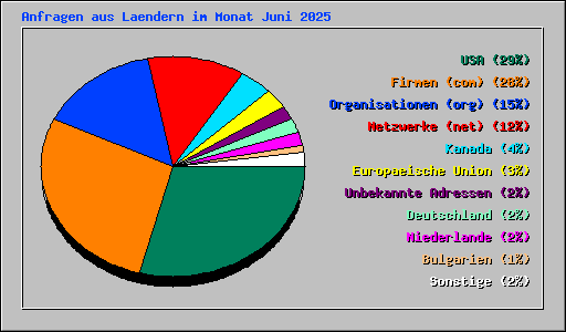 Anfragen aus Laendern im Monat Juni 2025