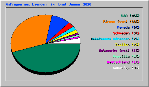Anfragen aus Laendern im Monat Januar 2026