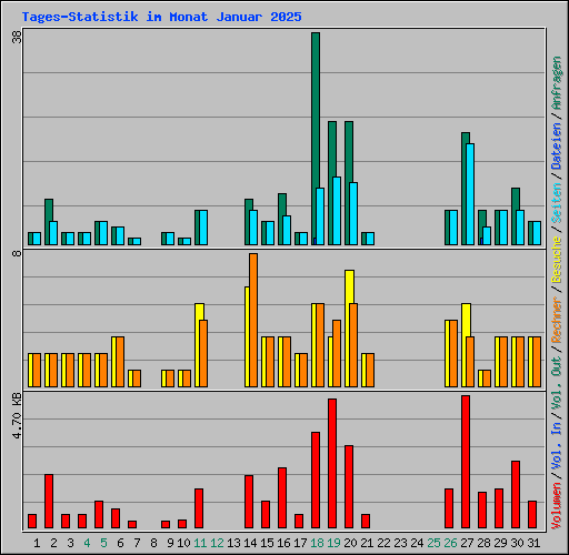 Tages-Statistik im Monat Januar 2025