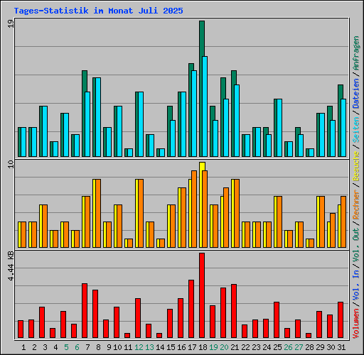 Tages-Statistik im Monat Juli 2025