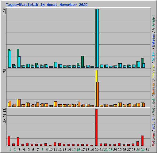 Tages-Statistik im Monat November 2025