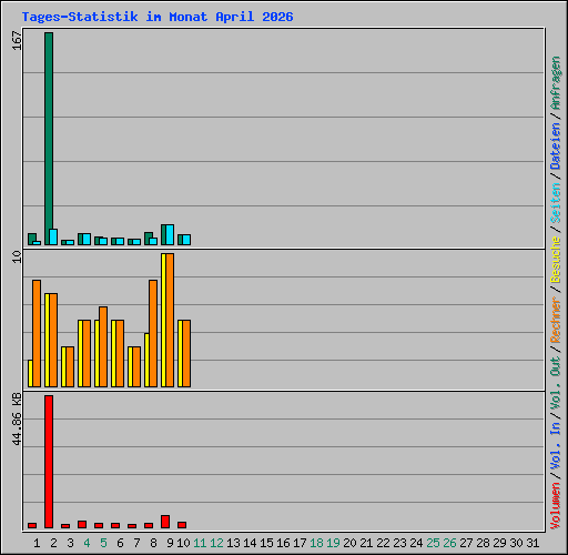 Tages-Statistik im Monat April 2026
