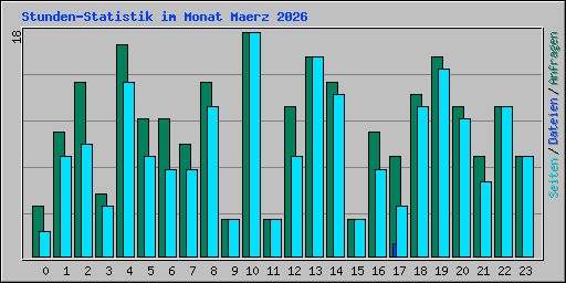 Stunden-Statistik im Monat Maerz 2026