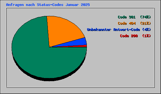 Anfragen nach Status-Codes Januar 2025