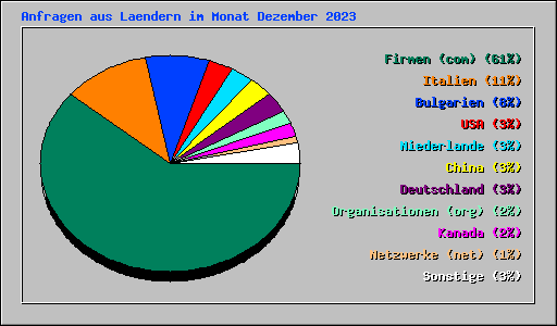 Anfragen aus Laendern im Monat Dezember 2023