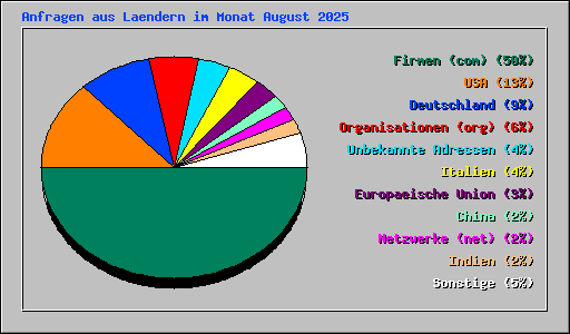 Anfragen aus Laendern im Monat August 2025