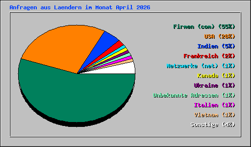 Anfragen aus Laendern im Monat April 2026