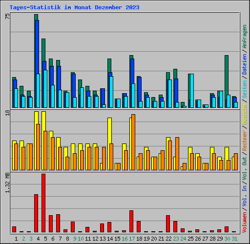 Tages-Statistik im Monat Dezember 2023