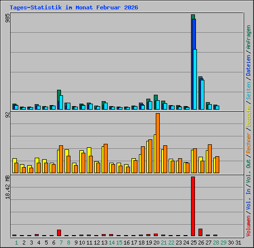 Tages-Statistik im Monat Februar 2026