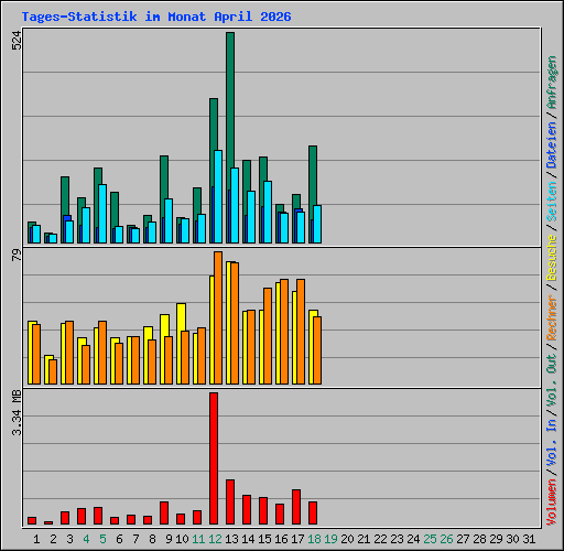 Tages-Statistik im Monat April 2026