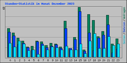 Stunden-Statistik im Monat Dezember 2023