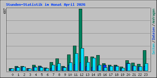 Stunden-Statistik im Monat April 2026