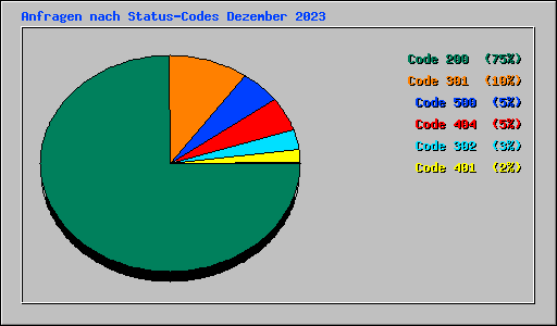 Anfragen nach Status-Codes Dezember 2023