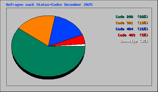 Anfragen nach Status-Codes Dezember 2025