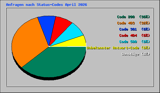 Anfragen nach Status-Codes April 2026