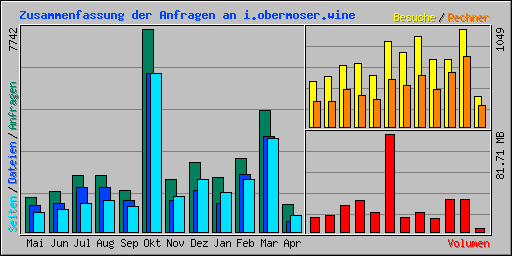 Zusammenfassung der Anfragen an i.obermoser.wine