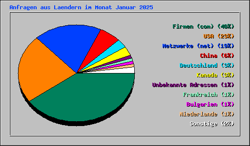 Anfragen aus Laendern im Monat Januar 2025
