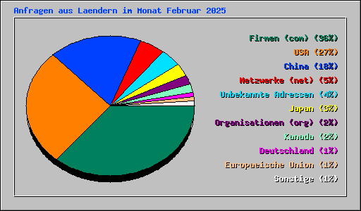 Anfragen aus Laendern im Monat Februar 2025