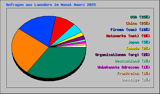 Anfragen aus Laendern im Monat Maerz 2025