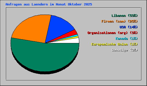 Anfragen aus Laendern im Monat Oktober 2025