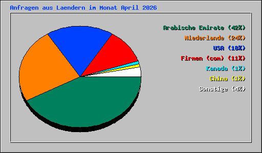 Anfragen aus Laendern im Monat April 2026