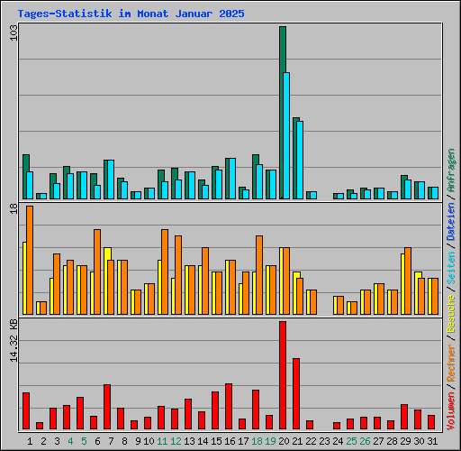 Tages-Statistik im Monat Januar 2025